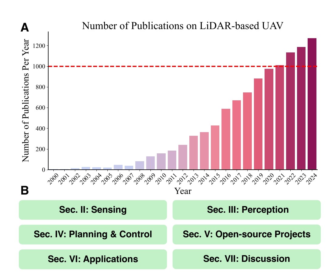 A Survey on LiDAR-Based Autonomous Aerial Vehicles